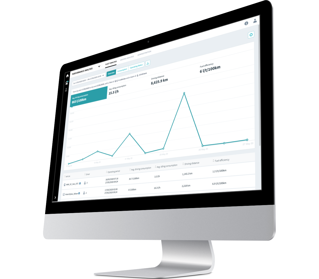 Perform Flottenanalyse auf der RIO Plattform